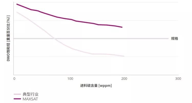 Nirvana journey of high-quality lubricant base oil